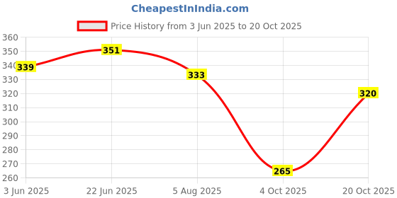 flipkart.com syga Emergency Window Breaking Tool with Long Handle Hammer for Large Car, Bus - Red Car Safety Hammer syga Price History Graph from 3 Jun 2025 to 20 Oct 2025