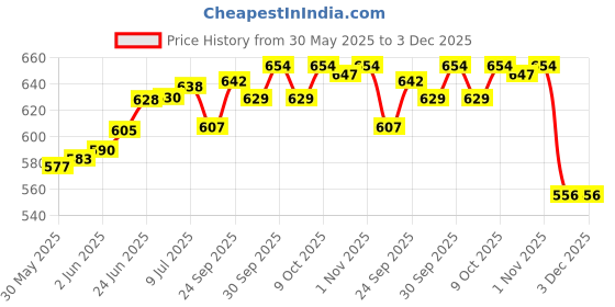 flipkart.com emergers chess academy 17'' X 17'' Vinyl Tournament Chess Set with Carry Bag Strategy & War Board Game emergers chess academy Price History Graph from 30 May 2025 to 3 Dec 2025