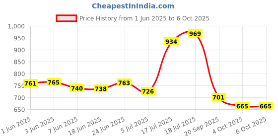 flipkart.com emergity 12 in 1 Heavy Duty 1/2 Chrome Vanadium steel Socket Set with Quick Release Reversible Ratchet, Wrench Set, Tool Kit Socket Set emergity Price History Graph from 1 Jun 2025 to 5 Oct 2025