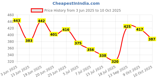 flipkart.com emergity Aluminum Carpentry Speed Square Right Angle Triangle Protractor Scale Tri-Square emergity Price History Graph from 3 Jun 2025 to 9 Oct 2025