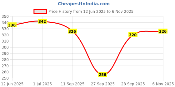 flipkart.com emeros Casual Regular Sleeves Striped Women White Top emeros Price History Graph from 12 Jun 2025 to 6 Nov 2025