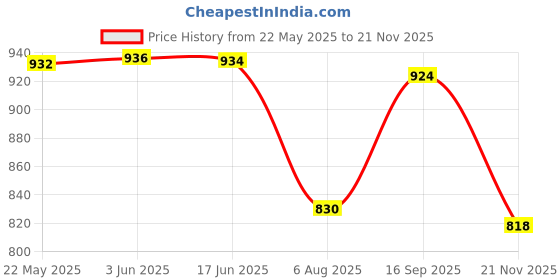 flipkart.com emeros Floral Print Women Jumpsuit emeros Price History Graph from 22 May 2025 to 18 Nov 2025