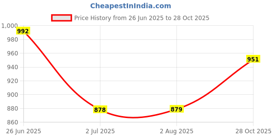 flipkart.com emeros Floral Print Women Jumpsuit emeros Price History Graph from 26 Jun 2025 to 28 Oct 2025