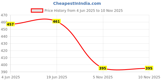 flipkart.com emeros Printed, Floral Print Women Jumpsuit emeros Price History Graph from 4 Jun 2025 to 10 Nov 2025