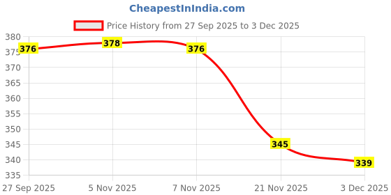 flipkart.com emeros Printed Women Jumpsuit emeros Price History Graph from 27 Sep 2025 to 3 Dec 2025