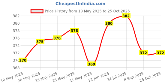 flipkart.com emeros Women Flared Dark Blue, White Viscose Rayon Trousers emeros Price History Graph from 18 May 2025 to 25 Oct 2025