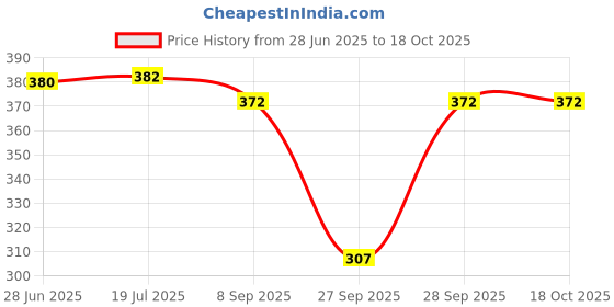 flipkart.com emeros Women Flared Maroon, Grey, White Viscose Rayon Trousers emeros Price History Graph from 28 Jun 2025 to 18 Oct 2025
