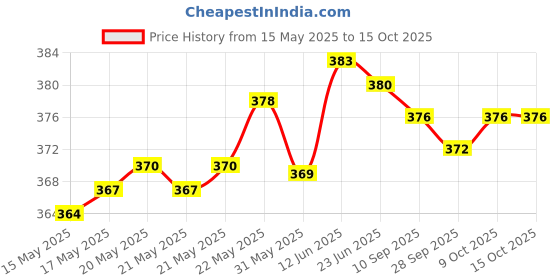 flipkart.com emeros Women Flared Multicolor, Blue, Red, White Viscose Rayon Trousers emeros Price History Graph from 15 May 2025 to 15 Oct 2025