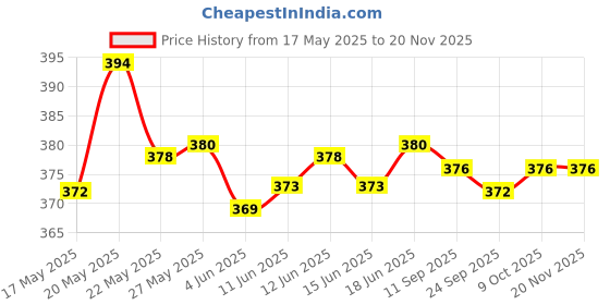 flipkart.com emeros Women Flared White, Black Viscose Rayon Trousers emeros Price History Graph from 17 May 2025 to 18 Nov 2025