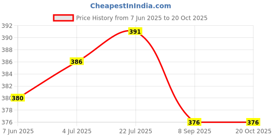 flipkart.com emeros Women Relaxed, Flared Brown, Black, White Viscose Rayon Trousers emeros Price History Graph from 7 Jun 2025 to 20 Oct 2025