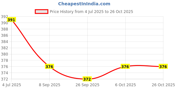 flipkart.com emeros Women Relaxed, Flared Dark Green Viscose Rayon Trousers emeros Price History Graph from 4 Jul 2025 to 26 Oct 2025