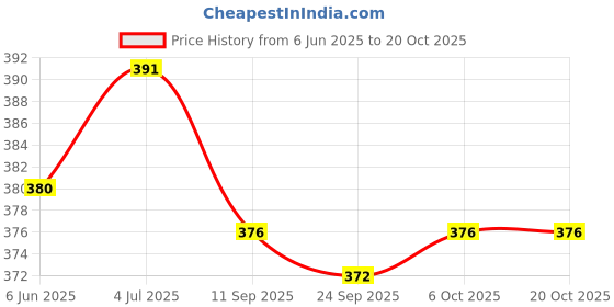 flipkart.com emeros Women Relaxed, Flared Light Green, Grey, White Viscose Rayon Trousers emeros Price History Graph from 6 Jun 2025 to 20 Oct 2025