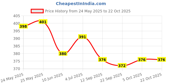 flipkart.com emeros Women Relaxed, Flared Maroon, Grey, White Viscose Rayon Trousers emeros Price History Graph from 24 May 2025 to 22 Oct 2025