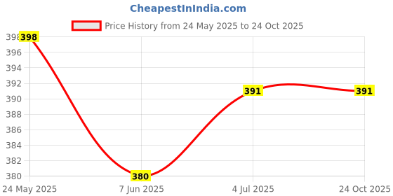 flipkart.com emeros Women Relaxed, Flared Maroon Viscose Rayon Trousers emeros Price History Graph from 24 May 2025 to 24 Oct 2025