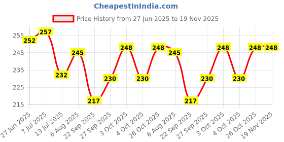 flipkart.com easysew EMERY LED LAMP Night Lamp easysew Price History Graph from 27 Jun 2025 to 18 Nov 2025