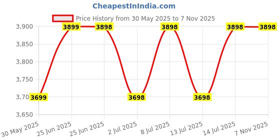 flipkart.com naafie EMF Electromagnetic Radiation Tester with Magnetic Field Rang Upto 99.99 Micro Tesla and 3500Mhz Bandwidth Radiation Monitor naafie Price History Graph from 30 May 2025 to 6 Nov 2025