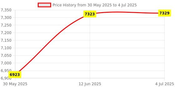 flipkart.com real instruments EMF Meter 3-In-1 Radiation Detector For EF RF MF, 5G Cell Tower, WiFi Signal Radiation Monitor real instruments Price History Graph from 30 May 2025 to 4 Jul 2025