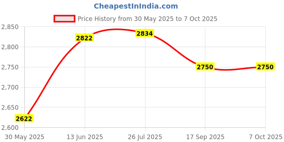 flipkart.com real instruments EMF Meter Hound-200 Portable 3-in-1 Radiation Detector For EF,RF,MF, WiFi Signal Radiation Monitor real instruments Price History Graph from 30 May 2025 to 6 Oct 2025