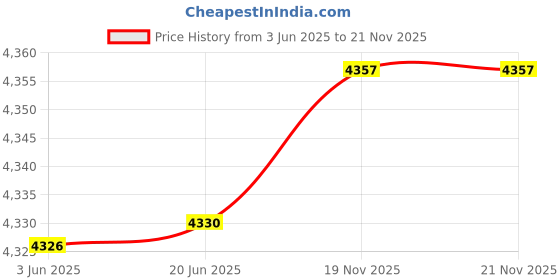 flipkart.com real instruments EMF Meter Rechargeable Digital Electromagnetic Field Radiation Detector EMF Radiation Monitor real instruments Price History Graph from 3 Jun 2025 to 21 Nov 2025