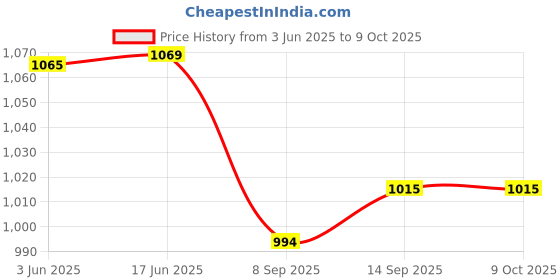 flipkart.com EMGA Delivering Innovation Dual Drive PRO Series Ultra Fast OTG USB 3.2 Gen2 Type A & C -64gb 64 GB Pen Drive Compatible with Laptop, Mobile, Desktop Computer, Television USB 3.2 Metal Case Price History Graph from 3 Jun 2025 to 9 Oct 2025