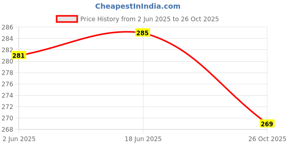 flipkart.com emica Casual Regular Sleeves Embroidered Women Black Top emica Price History Graph from 2 Jun 2025 to 26 Oct 2025
