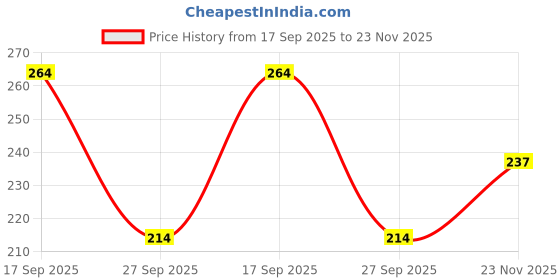 flipkart.com emica Women Embroidered Viscose Rayon Straight Kurta emica Price History Graph from 17 Sep 2025 to 23 Nov 2025