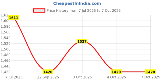 flipkart.com gleevia EMIGel Nail Extension Kit for Beginner gleevia Price History Graph from 7 Jul 2025 to 7 Oct 2025