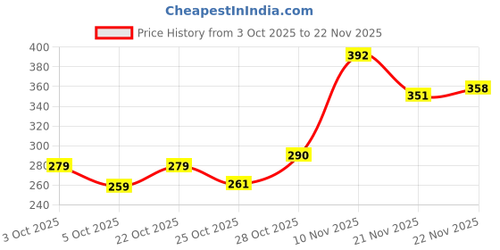 flipkart.com emigel professional UV Gel Nail Polish BROWN 104 | Cured With UV LED Lamp, Super Glossy Finish, 12ml CHOCLATE BROWN emigel professional Price History Graph from 3 Oct 2025 to 22 Nov 2025