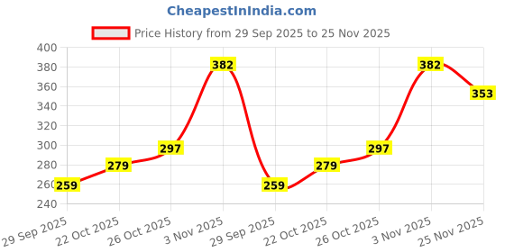 flipkart.com emigel professional UV Gel Nail Polish RED 118 | Cured With UV LED Lamp, Super Glossy Finish, 12ml BULGARIAN RED emigel professional Price History Graph from 29 Sep 2025 to 25 Nov 2025