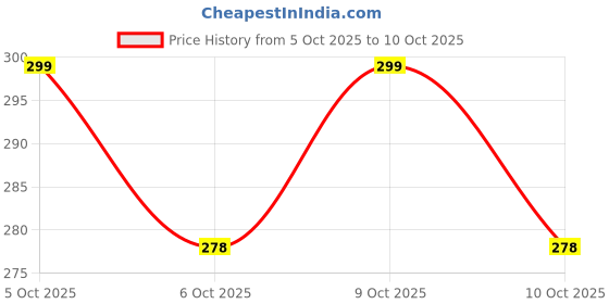 flipkart.com emigel professional UV Gel Nail Polish RED 139 | Cured With UV LED Lamp, Super Glossy Finish, 12ml BORDEAUX RED emigel professional Price History Graph from 5 Oct 2025 to 10 Oct 2025