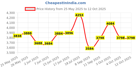 flipkart.com emigel professional UV LED Nail Lamp with Hand Rest | 2 in 1 UV LED Lamp Dryer | For Both hand Nail Polish Dryer emigel professional Price History Graph from 25 May 2025 to 12 Oct 2025