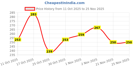flipkart.com emijun 3 in 1 face blusher + highlihger with mini compact palette emijun Price History Graph from 11 Oct 2025 to 24 Nov 2025