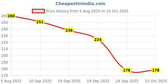 flipkart.com emijun Av-6566 Face Shaping Mask emijun Price History Graph from 5 Aug 2025 to 15 Oct 2025