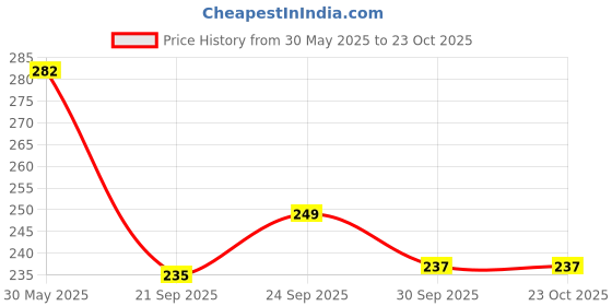 flipkart.com emijun Bright pink gloss finish nail polish bright pink emijun Price History Graph from 30 May 2025 to 23 Oct 2025