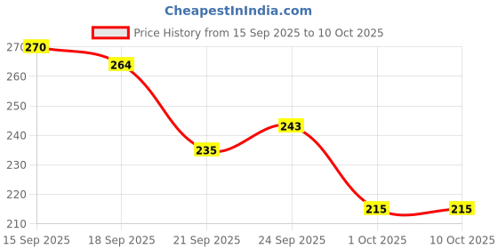 flipkart.com emijun Dip & Twist Instant Nail Polish Remover emijun Price History Graph from 15 Sep 2025 to 9 Oct 2025