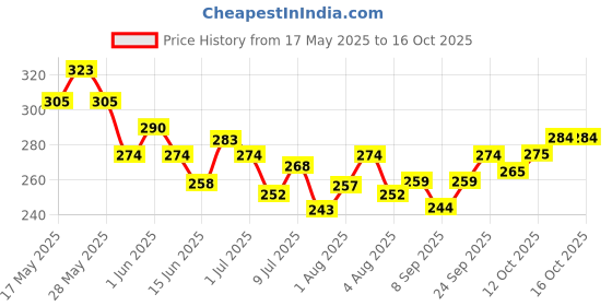 flipkart.com emijun Dip & Twist Nail Paint Remover emijun Price History Graph from 17 May 2025 to 14 Oct 2025