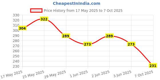 flipkart.com emijun Girls For Indian Skin Tone Nail Polish light sky blue emijun Price History Graph from 17 May 2025 to 7 Oct 2025