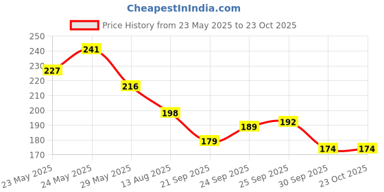 flipkart.com emijun Girls Quick Drying Long Lasting Nail Paint LIGHT GREY emijun Price History Graph from 23 May 2025 to 23 Oct 2025