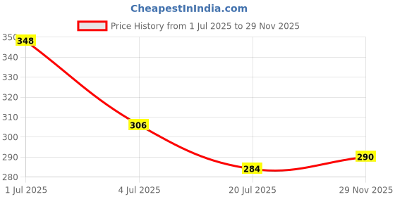 flipkart.com emijun GREEN MASK STICK Green Tea Mask Stick For Face, Blackhead Remover Face Shaping Mask emijun Price History Graph from 1 Jul 2025 to 29 Nov 2025