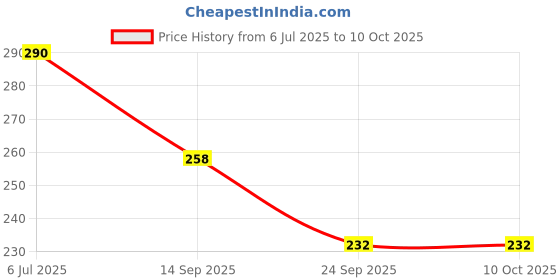 flipkart.com emijun Green Tea Extract, Deep Pore Cleansing, Moisturizing Skin Face Shaping Mask emijun Price History Graph from 6 Jul 2025 to 9 Oct 2025
