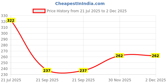 flipkart.com emijun Green Tea Purifying Clay Stick Mask Oil Control Pack of 3 Face Shaping Mask emijun Price History Graph from 21 Jul 2025 to 1 Dec 2025