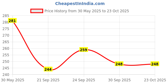 flipkart.com emijun Light ppurple gloss finish nail polish combo mauve orchid emijun Price History Graph from 30 May 2025 to 23 Oct 2025