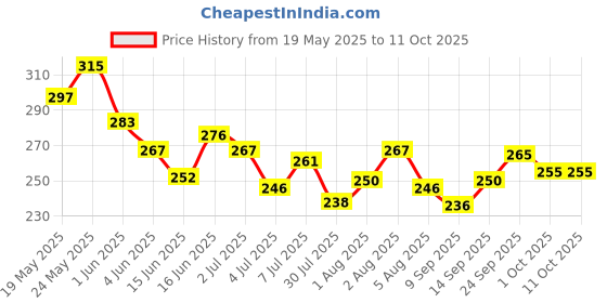 flipkart.com emijun nail art combo emijun Price History Graph from 19 May 2025 to 10 Oct 2025