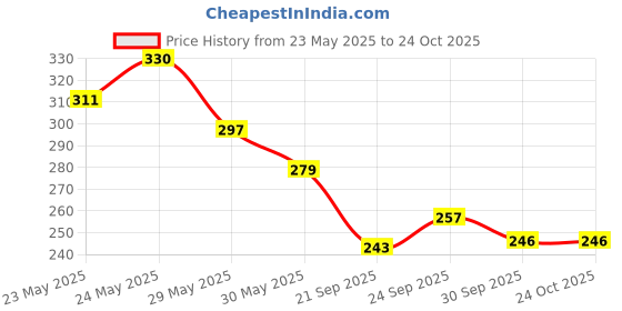 flipkart.com emijun Nail finish glossy light color nail paint lightgreen emijun Price History Graph from 23 May 2025 to 23 Oct 2025