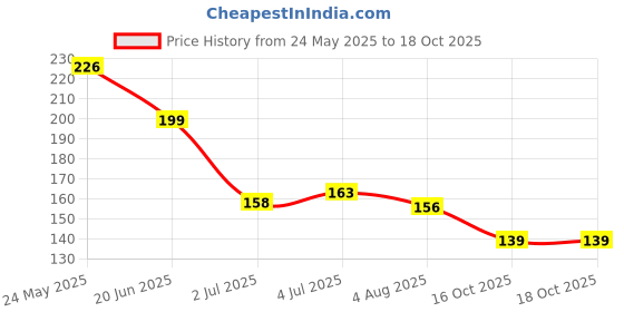 flipkart.com emijun NAIL PAINT FOR STYLING NAILS QUICK DRYING NAIL POLISH DARK RED emijun Price History Graph from 24 May 2025 to 18 Oct 2025