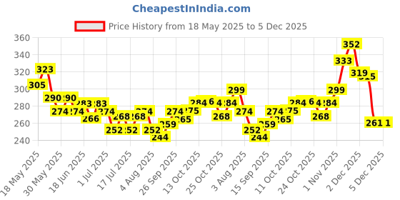 flipkart.com emijun Nail Paint Remover Dip & Twist emijun Price History Graph from 18 May 2025 to 4 Dec 2025