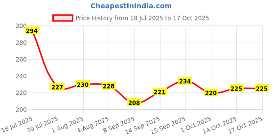 flipkart.com emijun Nail paint remover sponge jar dip and twist combo 2 emijun Price History Graph from 18 Jul 2025 to 17 Oct 2025