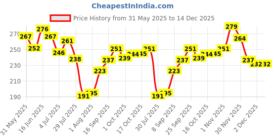 flipkart.com emijun Nail Paint Velvet Matte Polish Loose Glitter Perfect for Nail Art emijun Price History Graph from 31 May 2025 to 14 Dec 2025