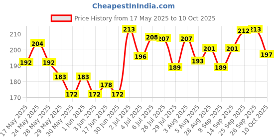 flipkart.com emijun Nail Polish Remove with Dip & Twist emijun Price History Graph from 17 May 2025 to 10 Oct 2025