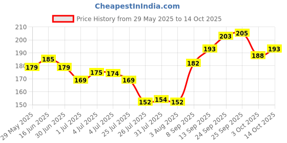 flipkart.com emijun Nail Polish Remover Pads, Wet Wipes emijun Price History Graph from 29 May 2025 to 13 Oct 2025